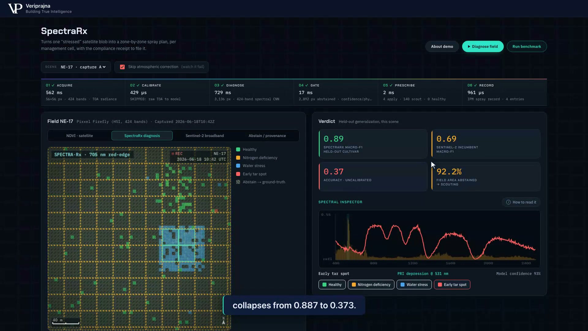 The diagnosis view with Skip atmospheric correction enabled: the accuracy tile reads 0.37 uncalibrated and the field-area-abstained tile reads 92.2 percent, with most of the field hatched and routed to scouting.