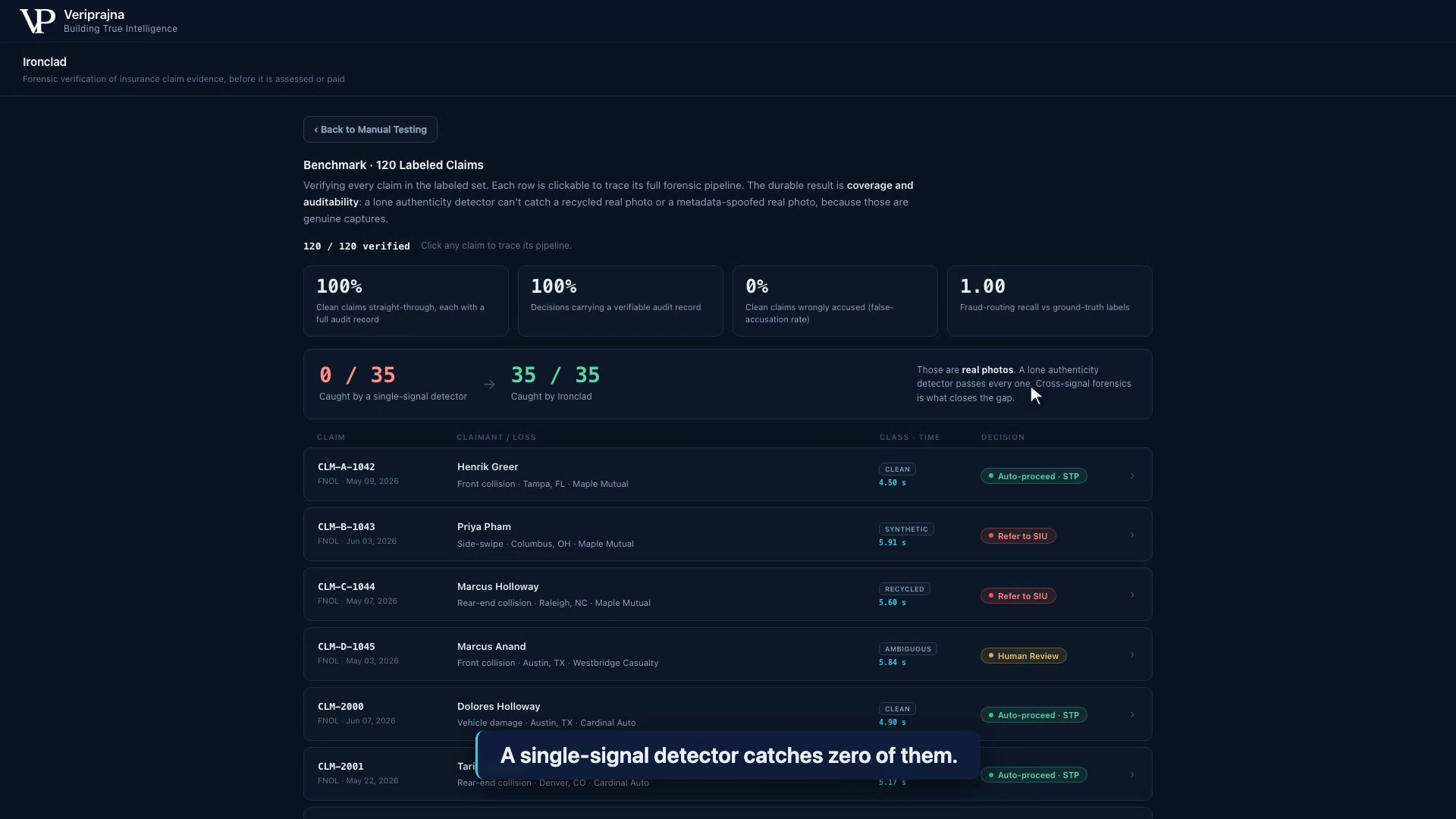 The benchmark panel over 120 labeled claims showing metric cards for 100 percent clean straight-through, 100 percent decisions with a verifiable audit record, 0 percent false-accusation rate, and 1.00 fraud-routing recall, above a coverage-gap row reading 0 of 35 caught by a single-signal detector versus 35 of 35 caught by the firewall, with a note that those are real photos a lone authenticity detector passes.