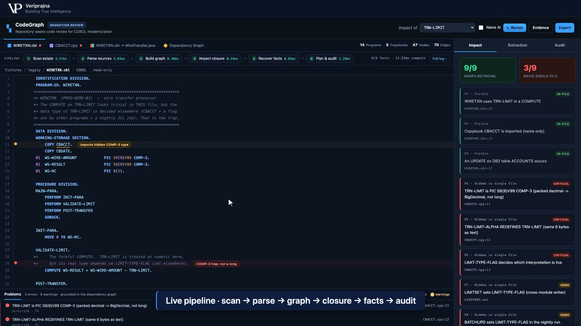 The CodeGraph interface running its live analysis pipeline over the WIRETXN program, with per-stage latency shown in the console: scan, parse, build graph, impact closure, recover facts, and plan and audit.