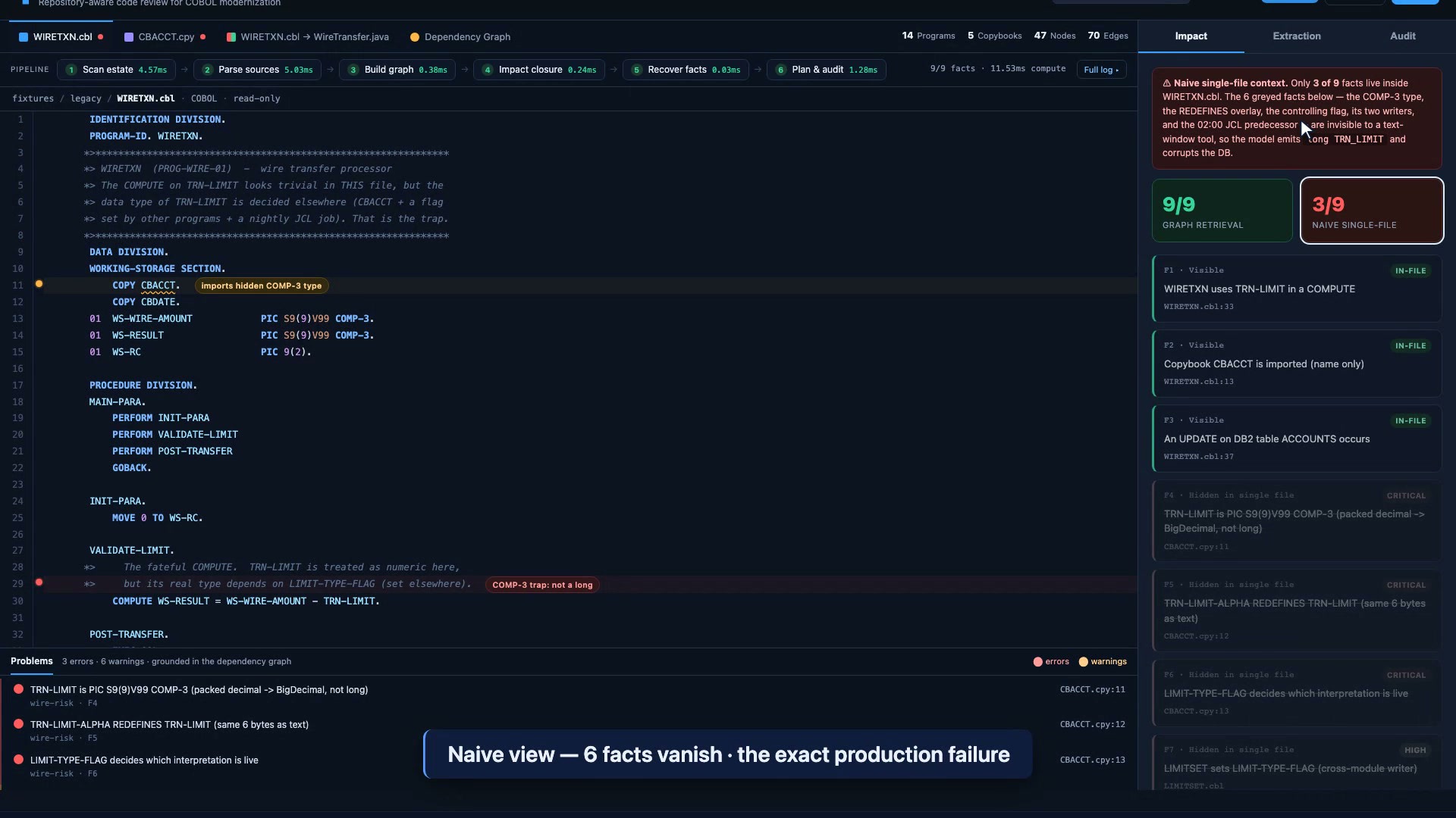 The naive single-file context view: a red banner explains that only 3 of 9 facts live inside WIRETXN.cbl, and facts F4 to F9 are greyed out, including the COMP-3 type, the REDEFINES overlay, the controlling flag, and the 02:00 JCL predecessor.