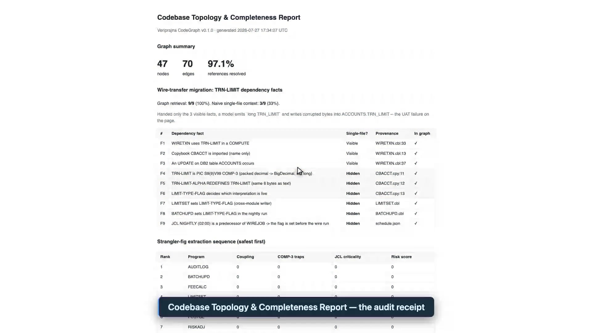 The printable Codebase Topology and Completeness Report showing 47 nodes, 70 edges, 97.1% references resolved, the TRN-LIMIT dependency facts F1 to F9 with single-file visibility and provenance, and the strangler-fig extraction sequence.