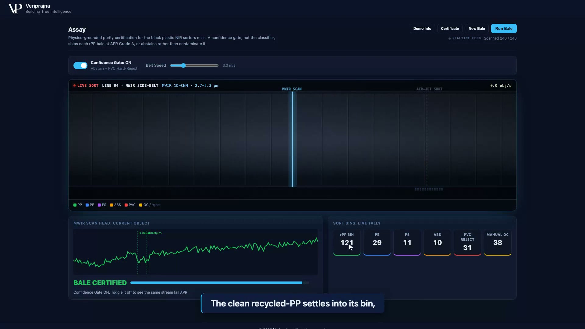 The Assay MWIR side-belt dashboard mid-run with the confidence gate on: the live spectral plot at the scan head, sort bins filling to rPP 121, PE 29, PS 11, ABS 10, PVC reject 31, and manual QC 38, and a green Bale Certified progress bar.
