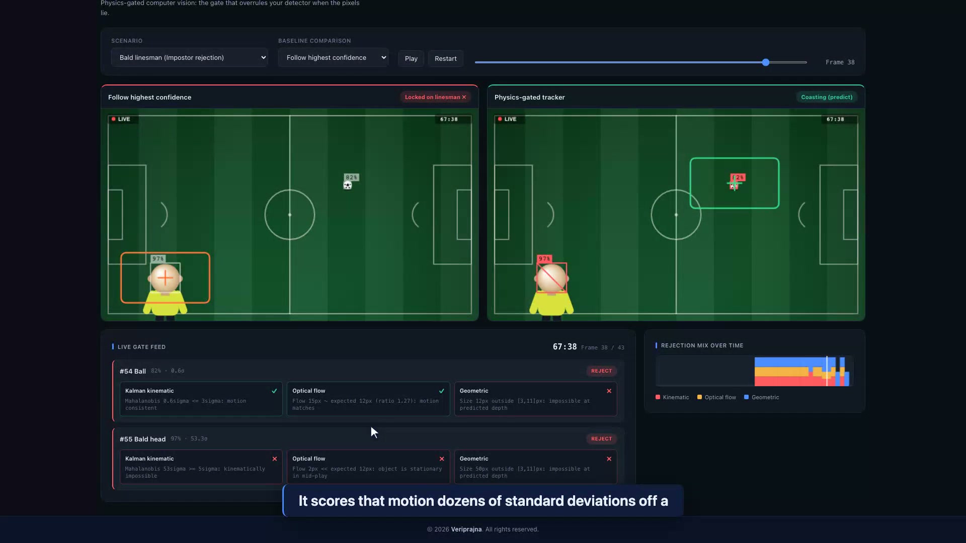 Plumbline split-screen: on the left the naive tracker box sits on the linesman's bald head, on the right the physics-gated tracker stays on the real ball while the live gate feed shows the head candidate rejected at 82.3 sigma.