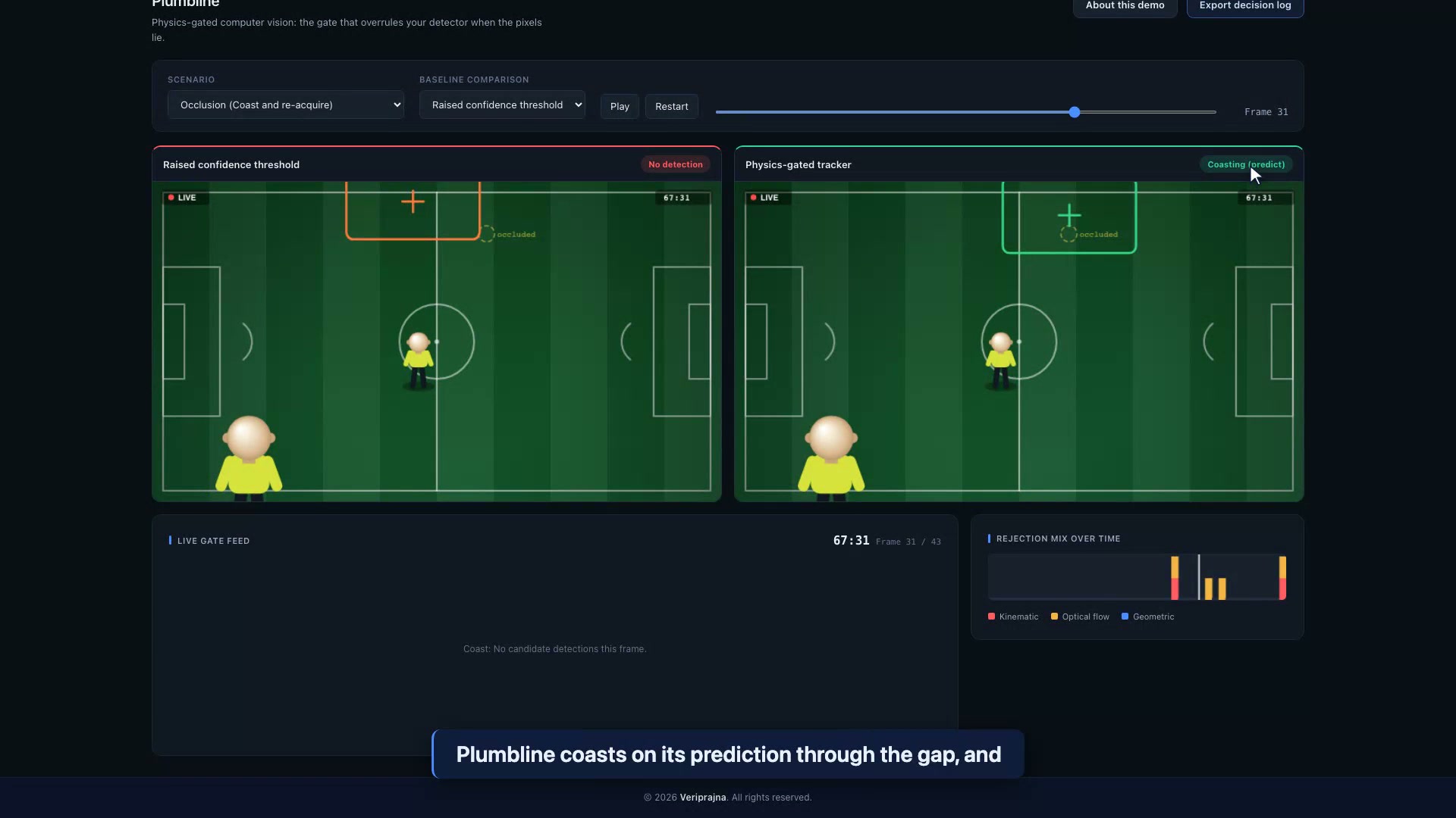 Plumbline on the occlusion scenario: a player crosses in front of the ball, the naive tracker jumps to the player, and the physics tracker holds a predicted position marked COAST until the ball reappears.