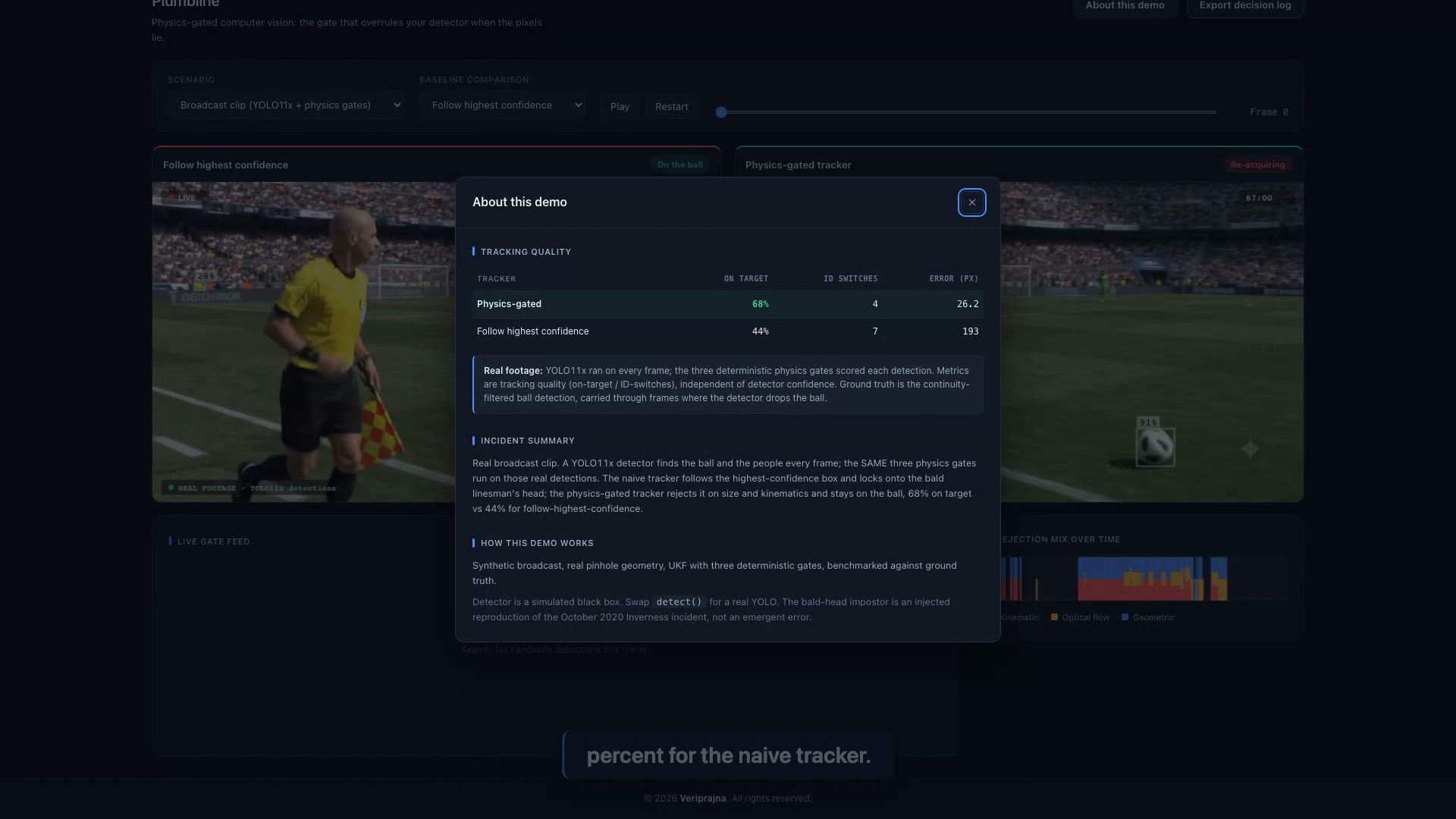 Plumbline running on a real broadcast clip with real YOLO11x detections in image space, showing the scoreboard with 68.3% physics time-on-target against 43.8% and 30.0% for the two baselines.