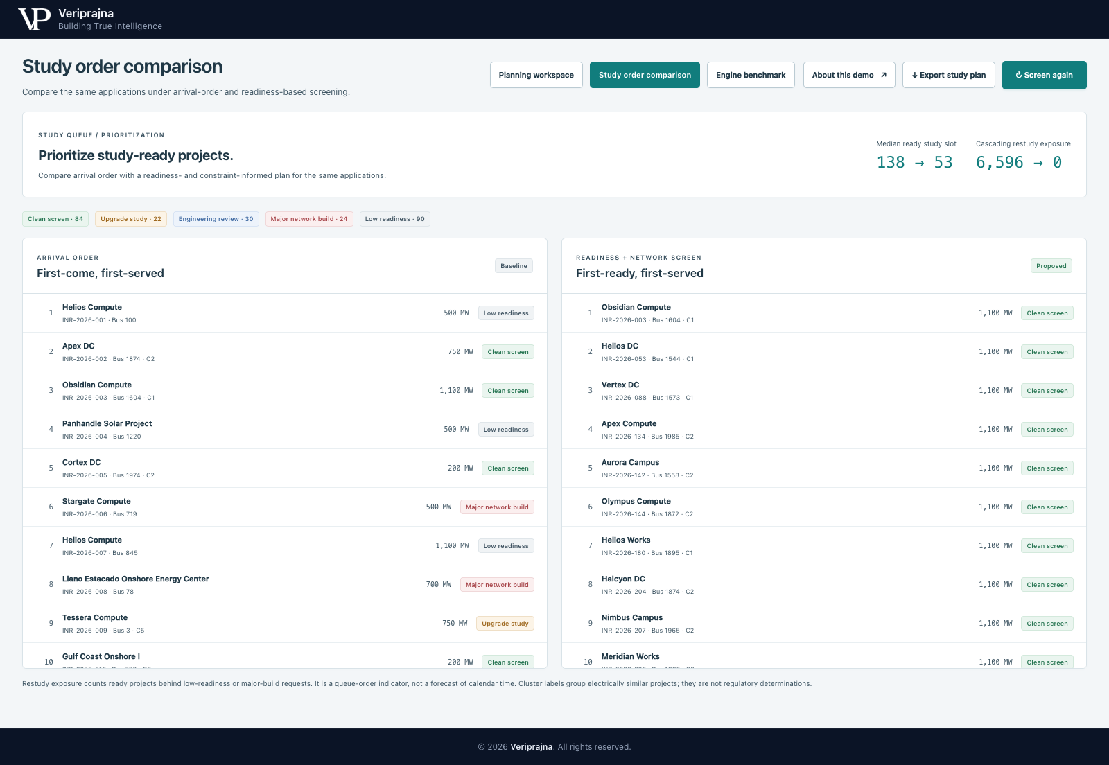 Synthetic queue comparison showing arrival order, configured first-ready order and counts for all five routes.