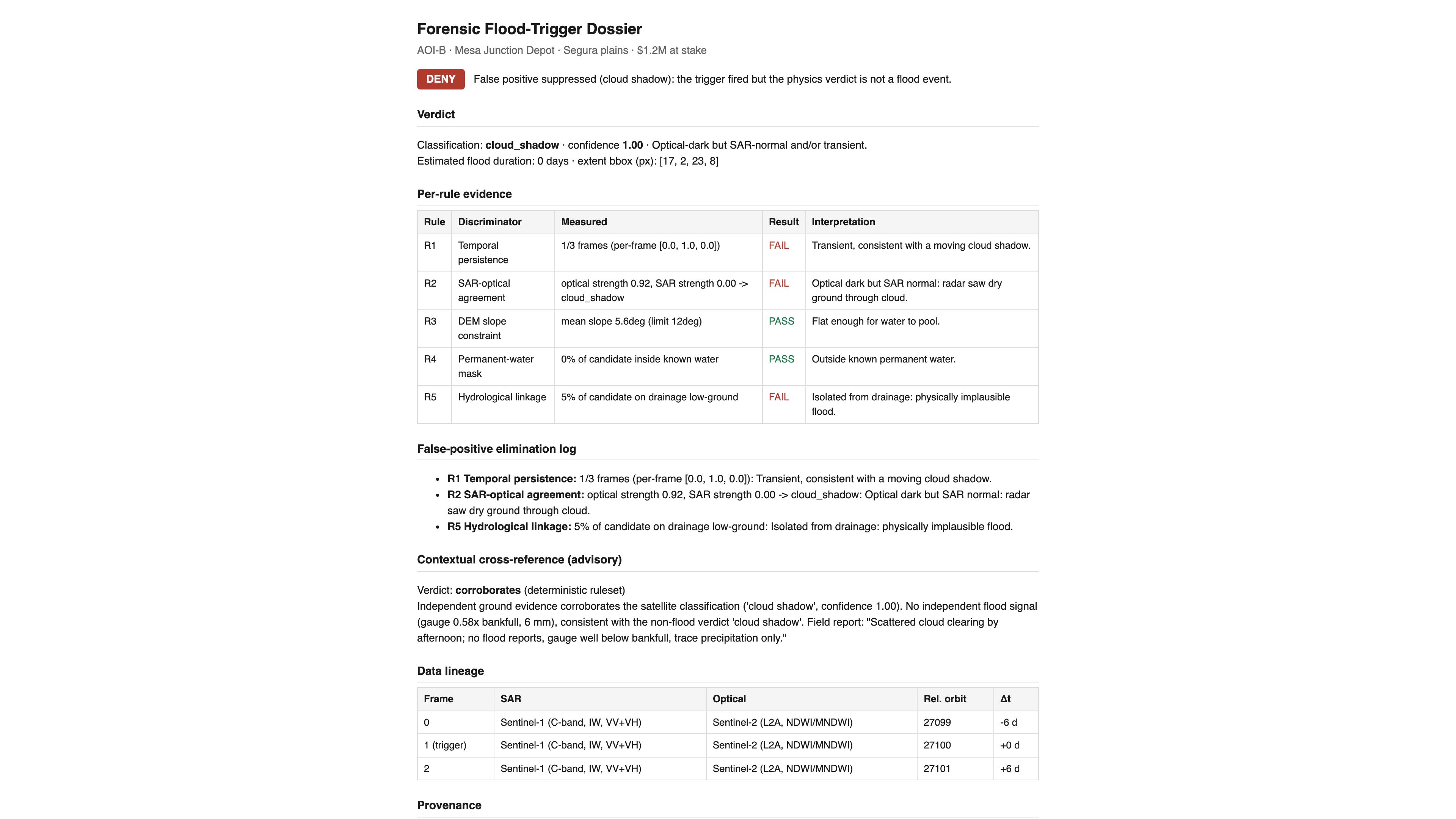 The forensic flood-trigger dossier for the denied cloud-shadow case at AOI-B, showing a DENY verdict, a per-rule evidence table for R1 through R5 with measured values and pass or fail results, a false-positive elimination log, a contextual cross-reference marked corroborates, a Sentinel-1 and Sentinel-2 data lineage table, and a provenance section.
