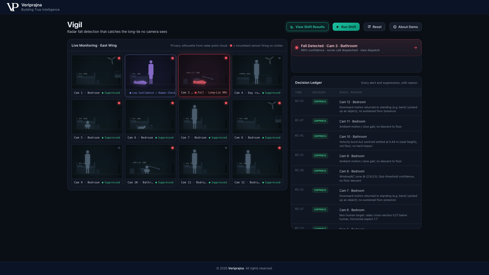 The completed Vigil Decision Ledger listing suppressions for Cam 12 through Cam 5, each with a reason such as downward motion returning to standing, ambient motion with no descent to floor, a velocity burst settling at 0.44 m seat height, a window and AC zone row reading sub-threshold confidence with no floor descent, and a non-human target at radar cross-section 0.27.