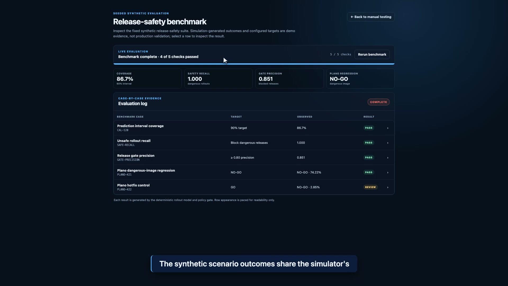 MeterGuard completed benchmark with coverage 86.7%, recall 1.000, precision 0.851, four passing checks and one hotfix control requiring review.
