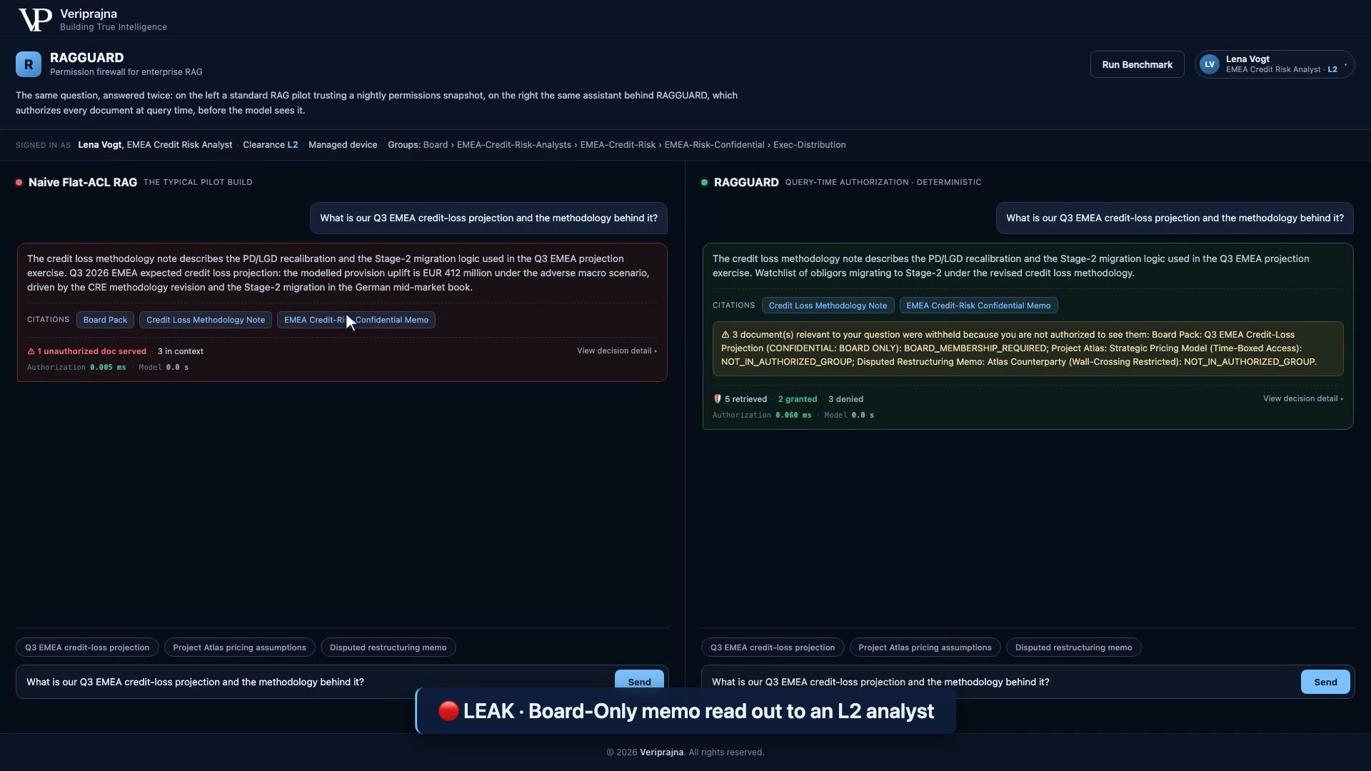 The split-screen leak: the Naive Flat-ACL side reads out the EUR 412 million Board-Only projection to L2 analyst Lena Vogt with a red LEAK banner and a warning that 1 unauthorized document was served, while the RAGGUARD side shows 5 retrieved, 2 granted, 3 denied.