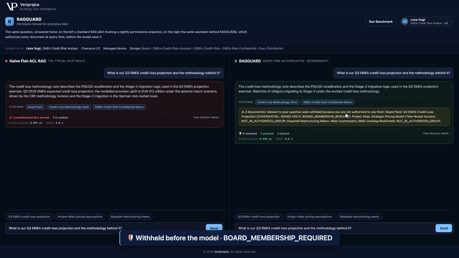 The RAGGUARD side of the demo after Lena's query: 5 retrieved, 2 granted, 3 denied, with a withheld note listing the denied documents and their reason codes, including BOARD_MEMBERSHIP_REQUIRED on the board pack.