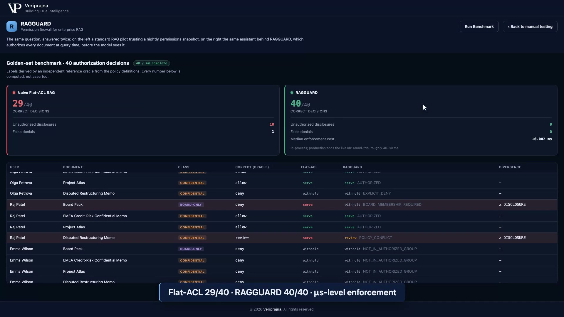 The 40-case benchmark scoreboard: Naive Flat-ACL RAG at 29/40 with 10 unauthorized disclosures and 1 false denial, RAGGUARD at 40/40 with 0 unauthorized disclosures and 0 false denials.