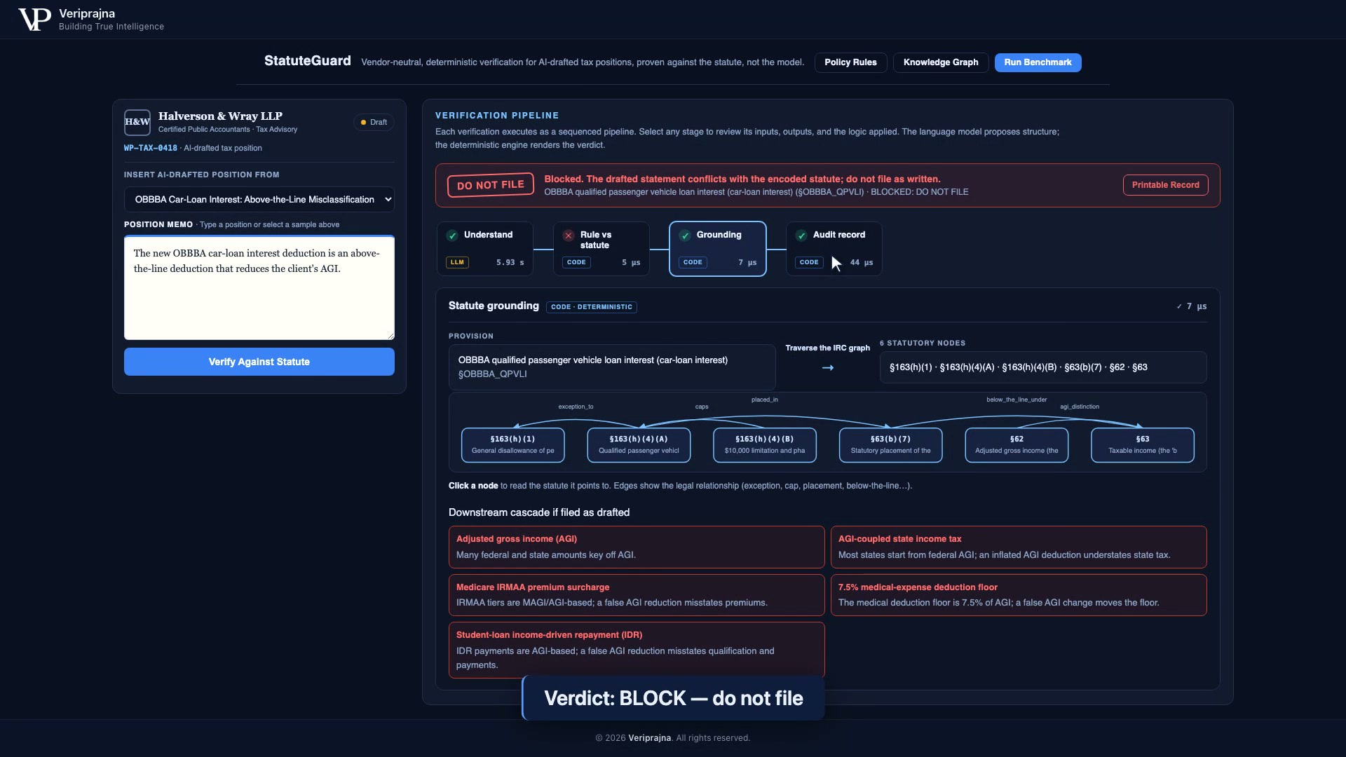 StatuteGuard verdict screen showing BLOCK: DO NOT FILE on the OBBBA car-loan interest position, with the statute-grounding stage rendered in 7 microseconds, six statutory nodes from §163(h)(1) through §63, and a five-panel downstream cascade for AGI, state income tax, Medicare IRMAA, the medical-expense floor, and student-loan IDR.