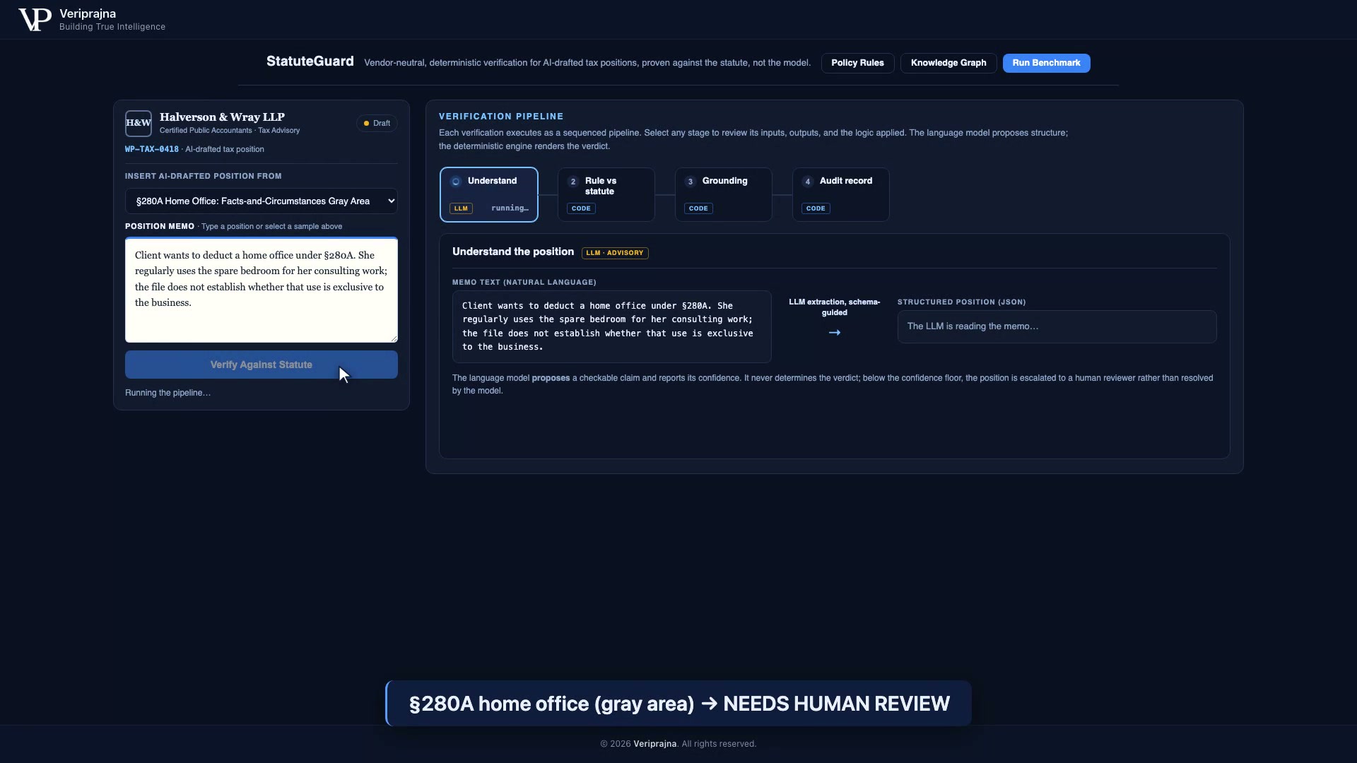 StatuteGuard running the pipeline on a §280A home-office position whose file does not establish exclusive use, with the caption noting the gray-area position routes to NEEDS HUMAN REVIEW.