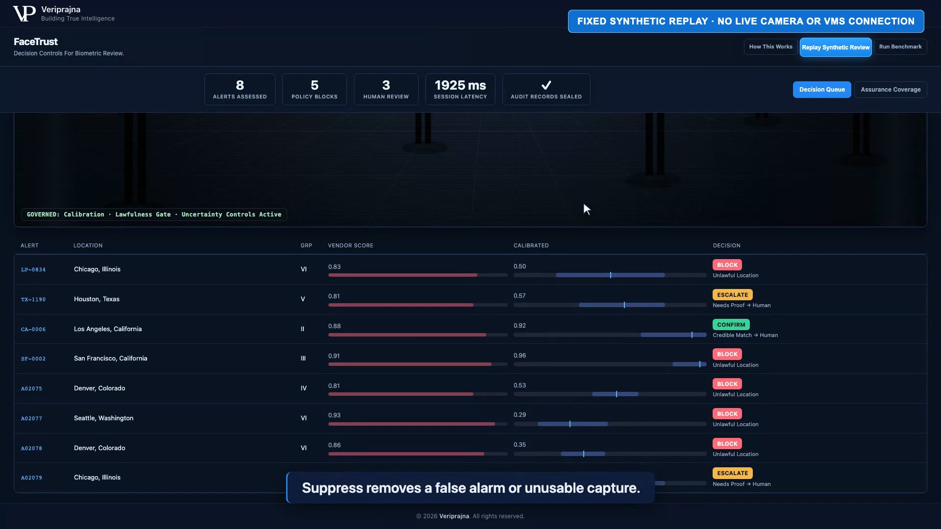 FaceTrust Decision Guide defining the BLOCK, SUPPRESS, ESCALATE, and CONFIRM routes