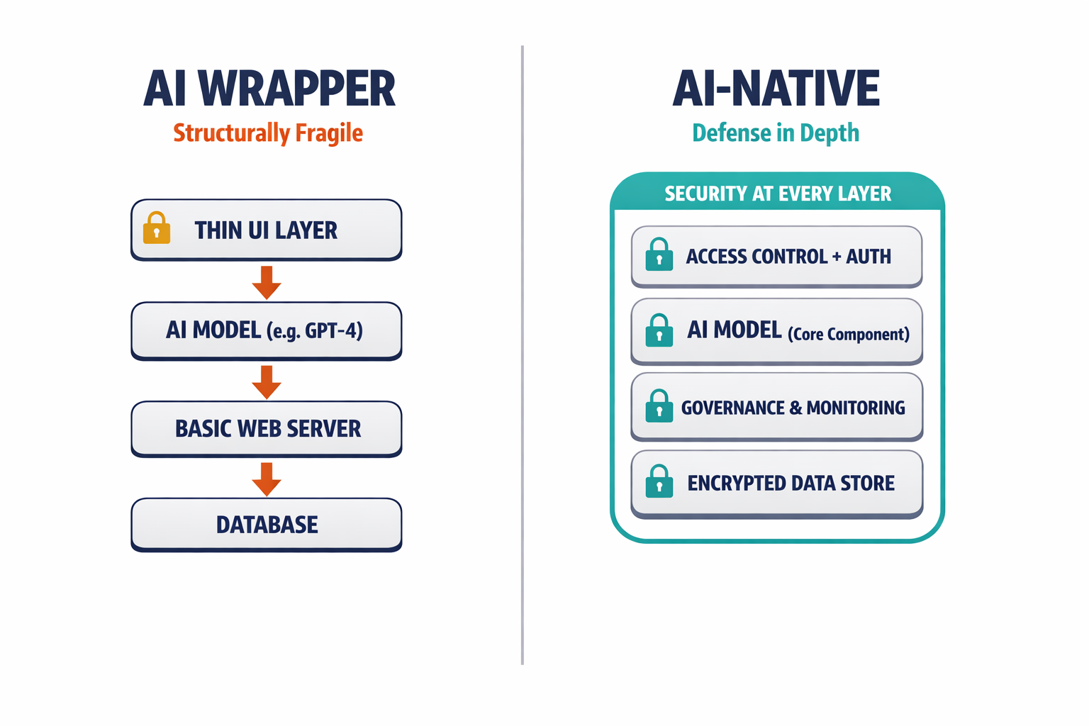 Side-by-side architectural comparison diagram showing the structural difference between an