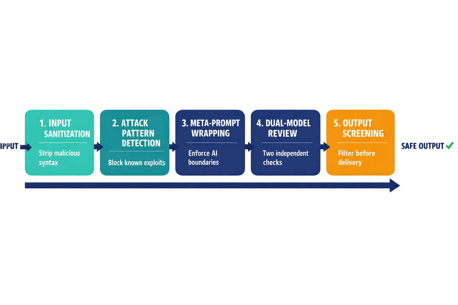 A labeled five-layer defense-in-depth diagram showing each security layer from input sanitization through output screening, with clear labels and a left-to-right flow.