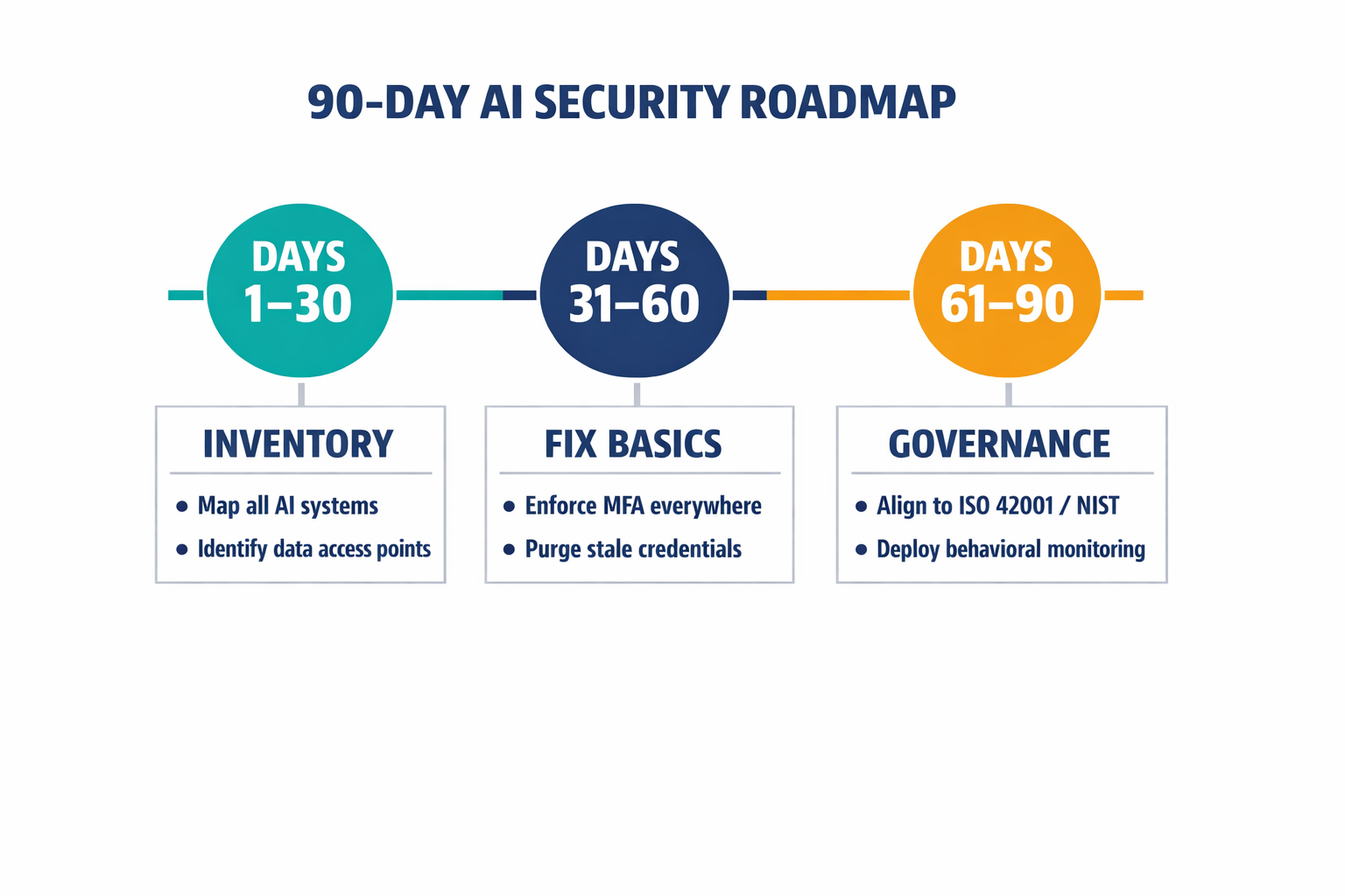 A three-phase timeline infographic showing the 30-60-90 day action plan with specific priorities for each phase, giving readers a scannable visual roadmap.