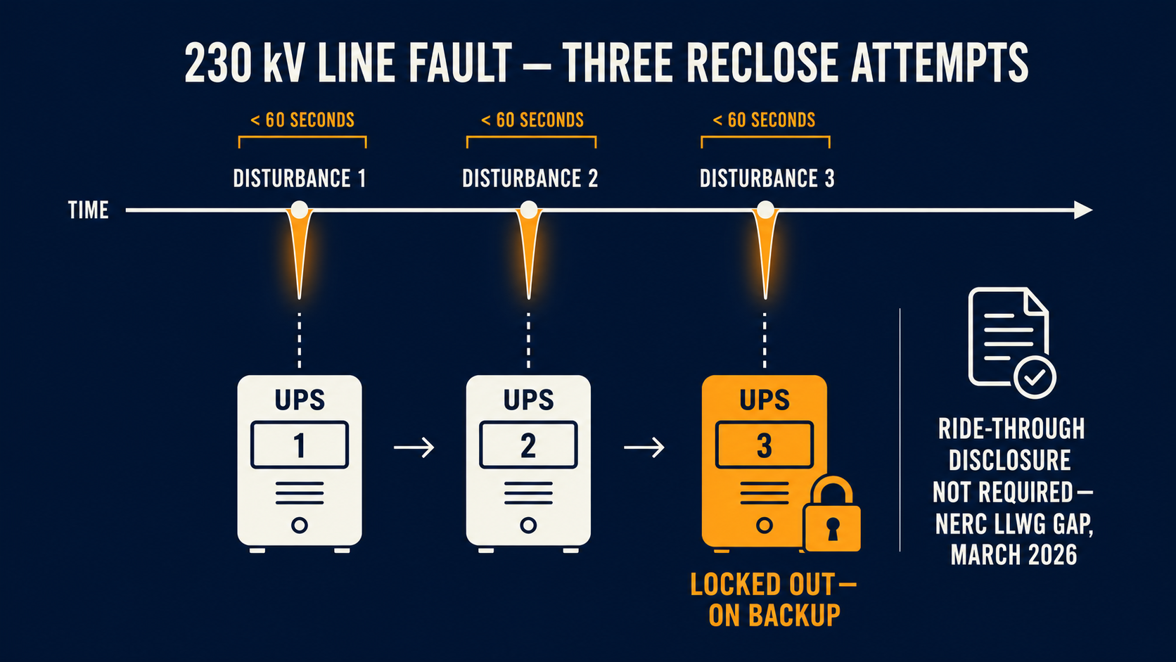Annotated diagram of three-strike UPS counting logic triggering grid lockout after three voltage disturbances.