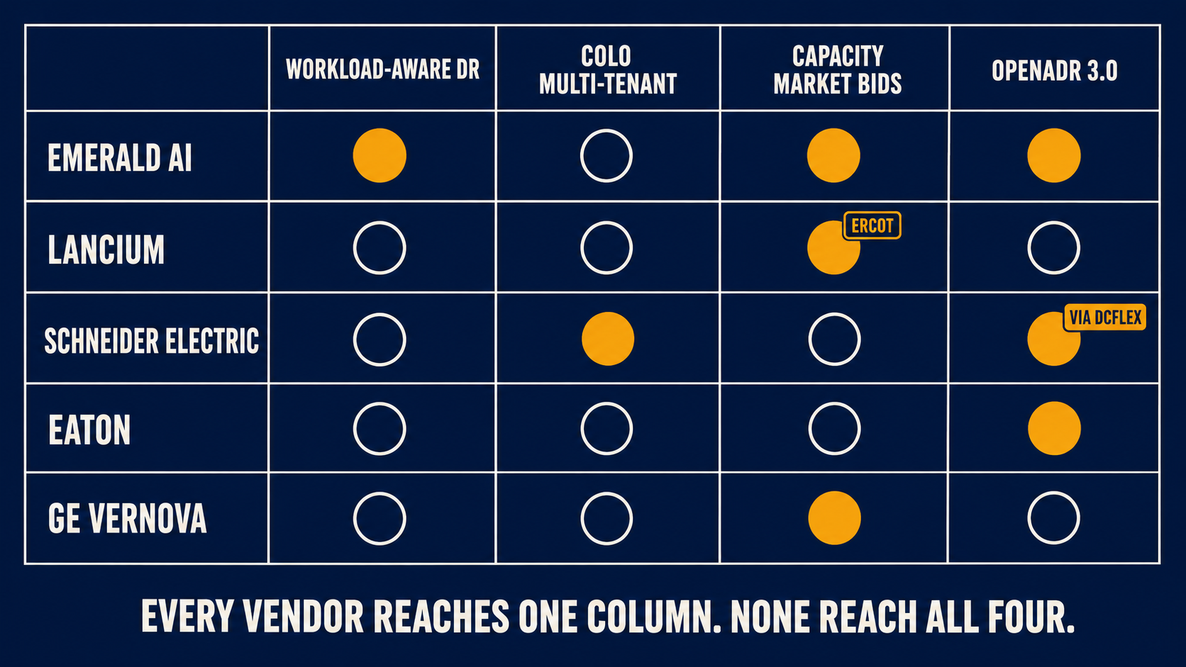 Five-vendor capability matrix showing each vendor reaches one column of the data center grid interaction stack.