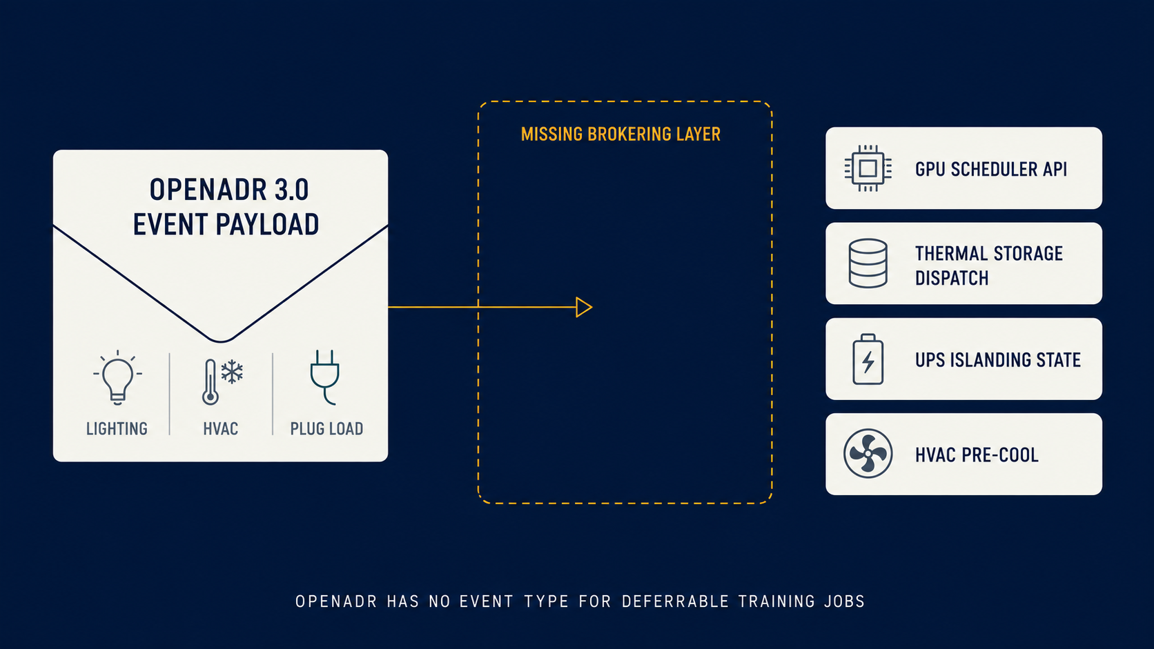 Diagram showing OpenADR 3.0 building event types unable to reach GPU scheduler and thermal storage controls.