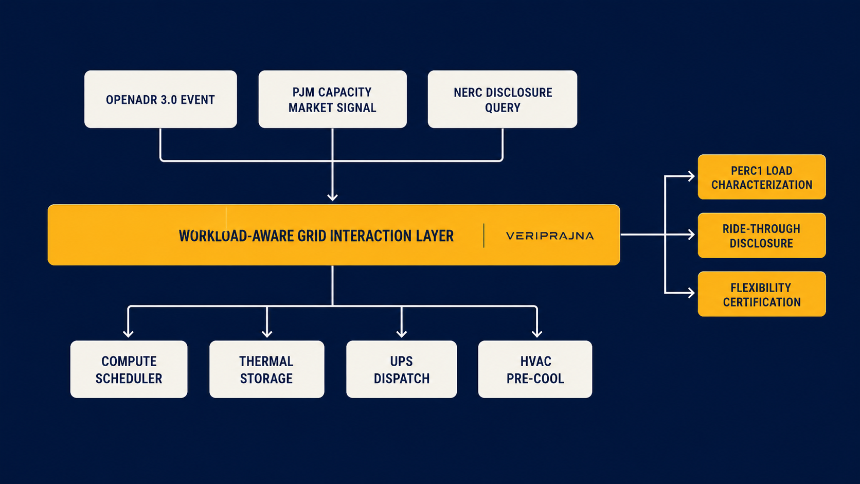 Architecture diagram of the grid interaction orchestration layer between OpenADR signals and facility flexibility vectors.
