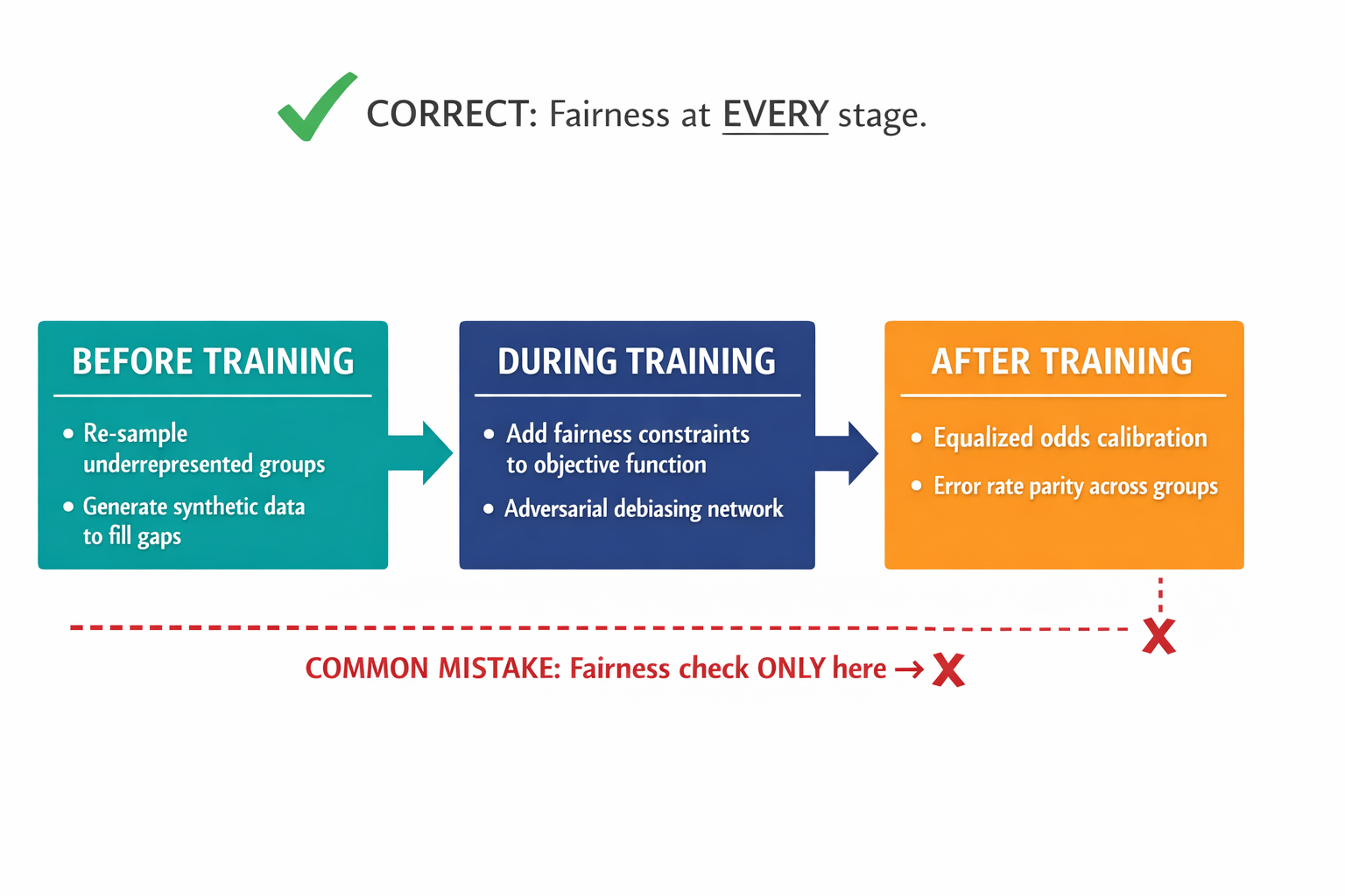 A three-stage pipeline diagram showing where fairness interventions must be applied — before training, during training, and after training — with specific techniques labeled at each stage.