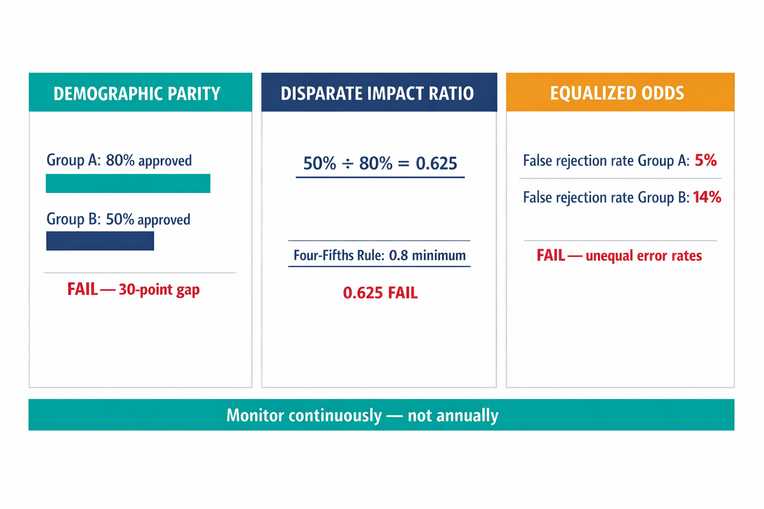 A comparison infographic showing the three key fairness metrics — demographic parity, disparate impact ratio, and equalized odds — with concrete numeric examples illustrating pass/fail thresholds.