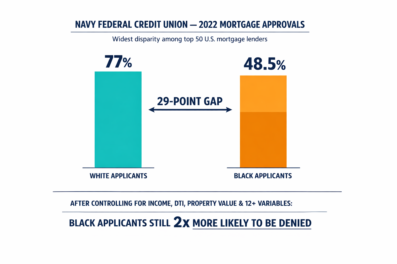 A comparison infographic showing the 29-percentage-point gap in mortgage approval rates between white and Black applicants at Navy Federal Credit Union, with the key statistic that Black applicants were still 2x more likely to be denied even after controlling for financial variables.
