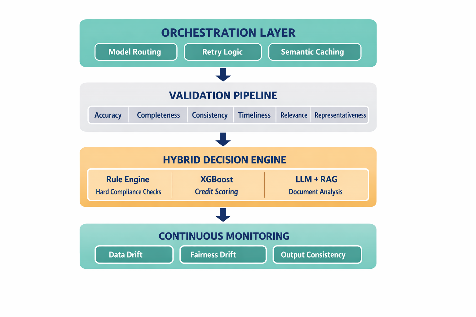 A layered architecture diagram showing the four-layer Deep AI system — orchestration, validation, hybrid decision engine, and continuous monitoring — with specific components labeled at each layer.