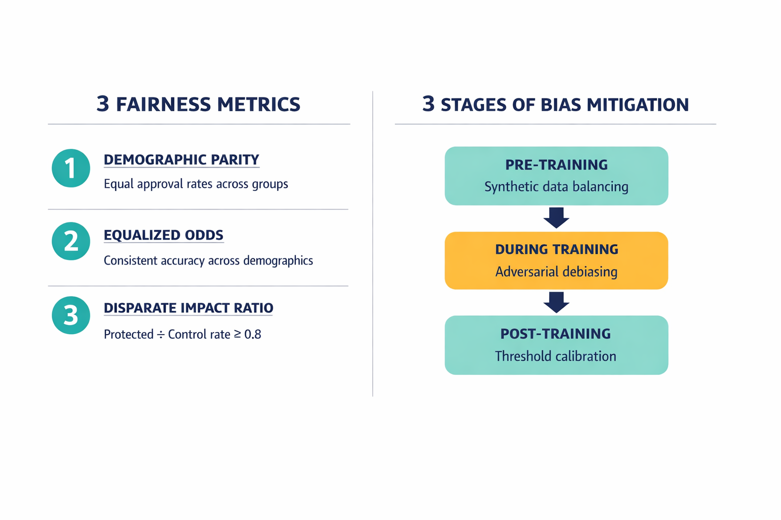 A diagram showing the three stages of bias mitigation (pre-training, during training, post-training) alongside the three fairness metrics used as measurable thresholds.