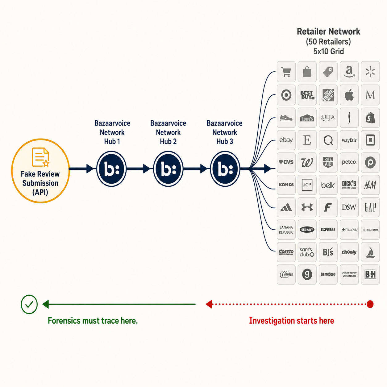 Architecture diagram showing fake review propagation from Bazaarvoice API submission to 50+ retailer display endpoints in 48 hours