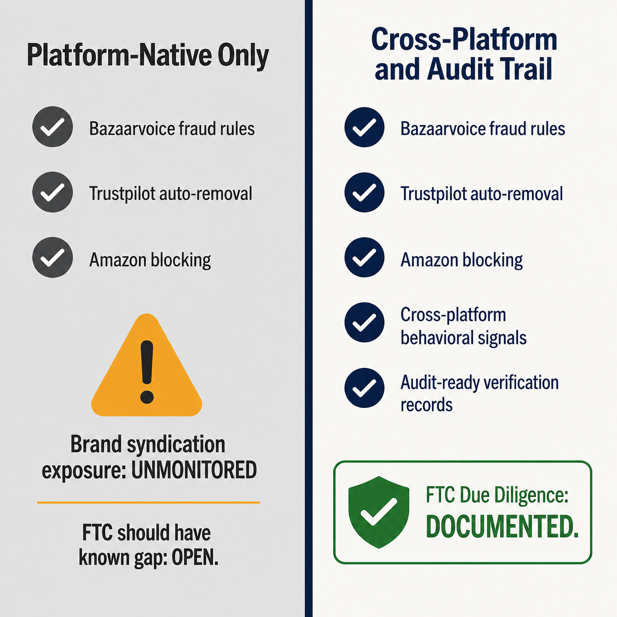 Comparison table showing platform-native detection leaving FTC compliance gap vs. cross-platform verified approach with audit documentation