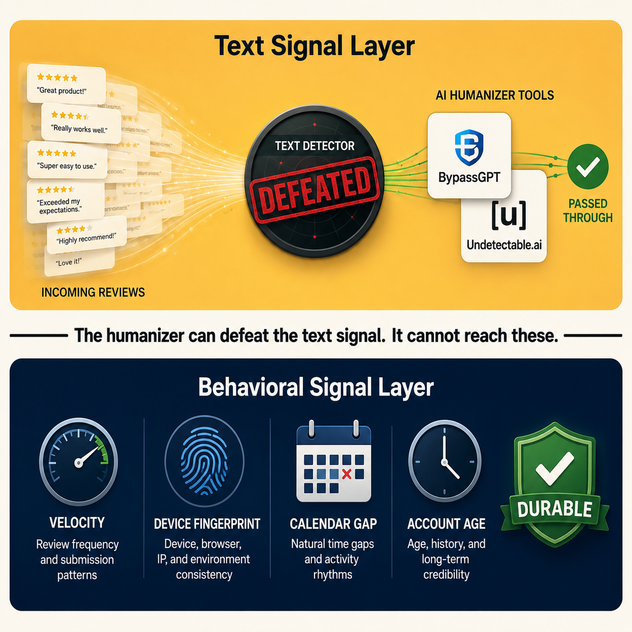 Diagram showing text-layer detection defeated by AI humanizers while behavioral signals (velocity, device fingerprint, purchase gap) remain durable