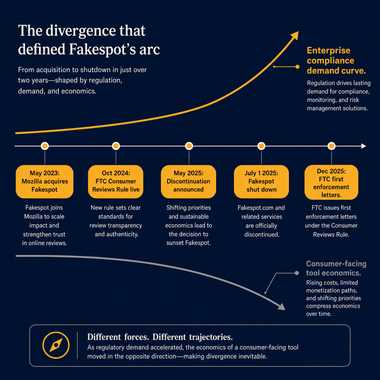 Timeline showing Fakespot shutdown alongside FTC enforcement escalation, illustrating diverging economics between consumer and enterprise detection