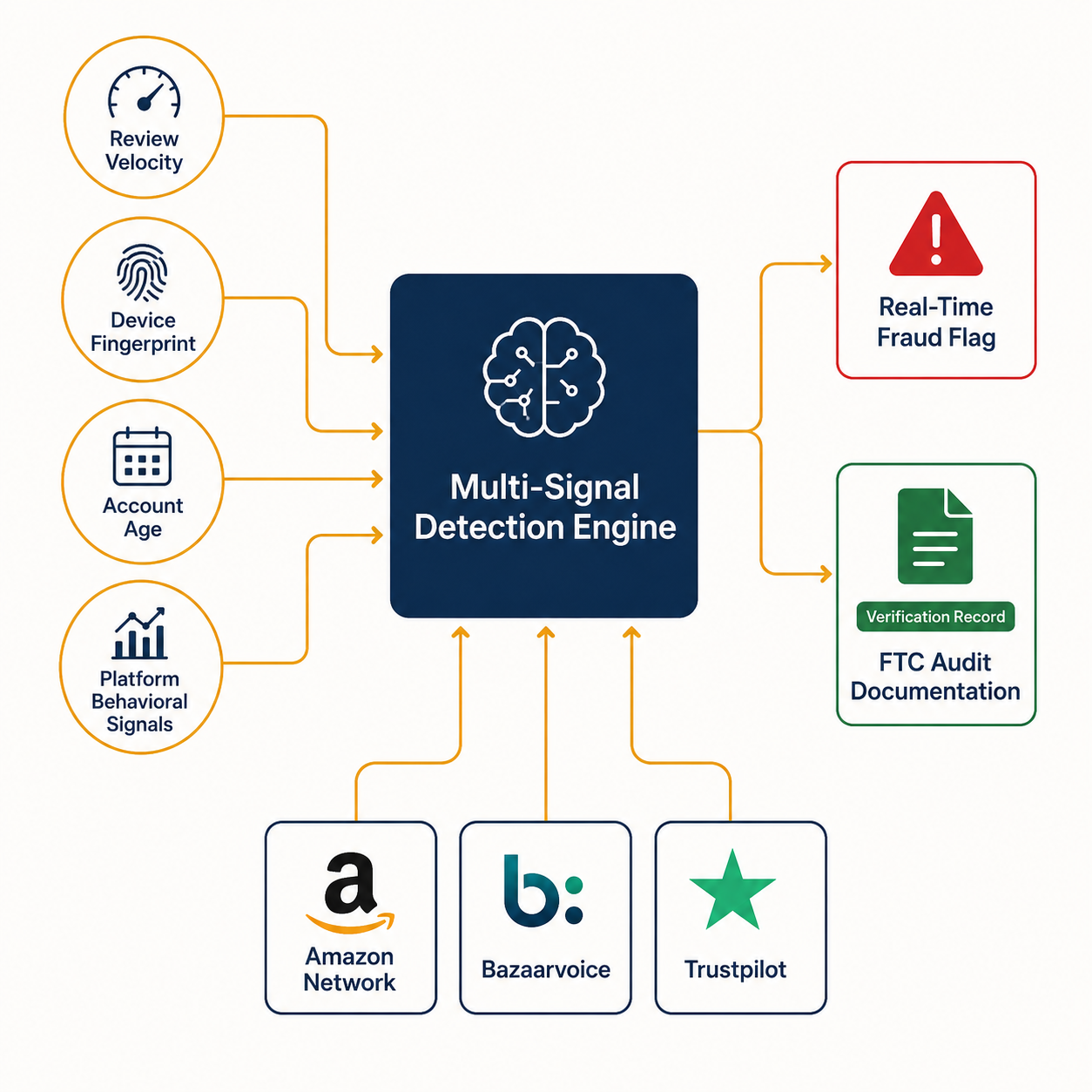 Architecture diagram showing cross-platform detection feeding real-time fraud flags and FTC audit documentation simultaneously