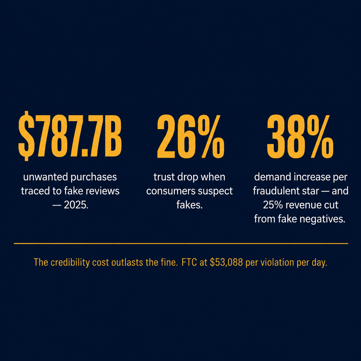 Infographic showing $787.7B unwanted purchases, 26% trust drop, 38% demand inflation from fake review manipulation