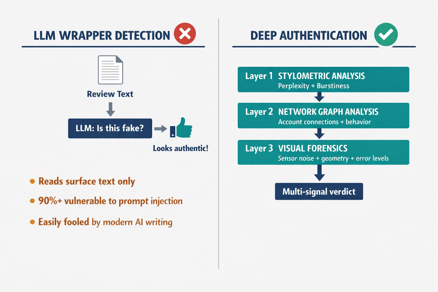 A comparison diagram showing why surface-level LLM wrapper detection fails versus what deep multi-layer authentication actually examines.