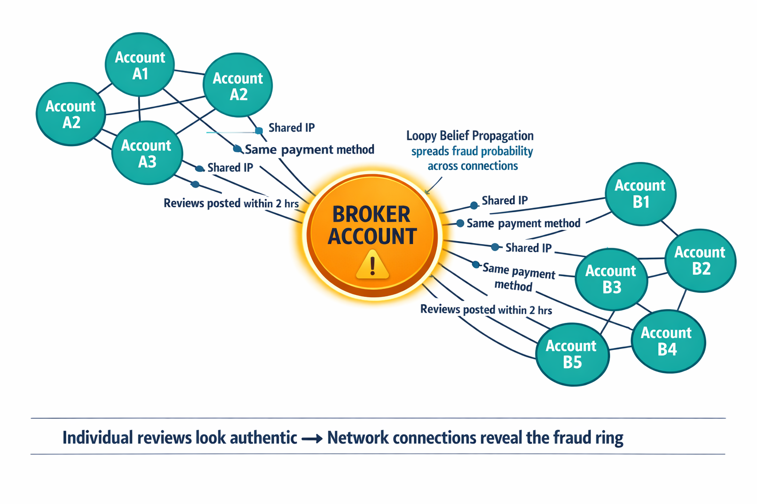 A network graph diagram showing how individually clean-looking accounts reveal fraud patterns when their connections are mapped — illustrating Loopy Belief Propagation across a fraud ring.