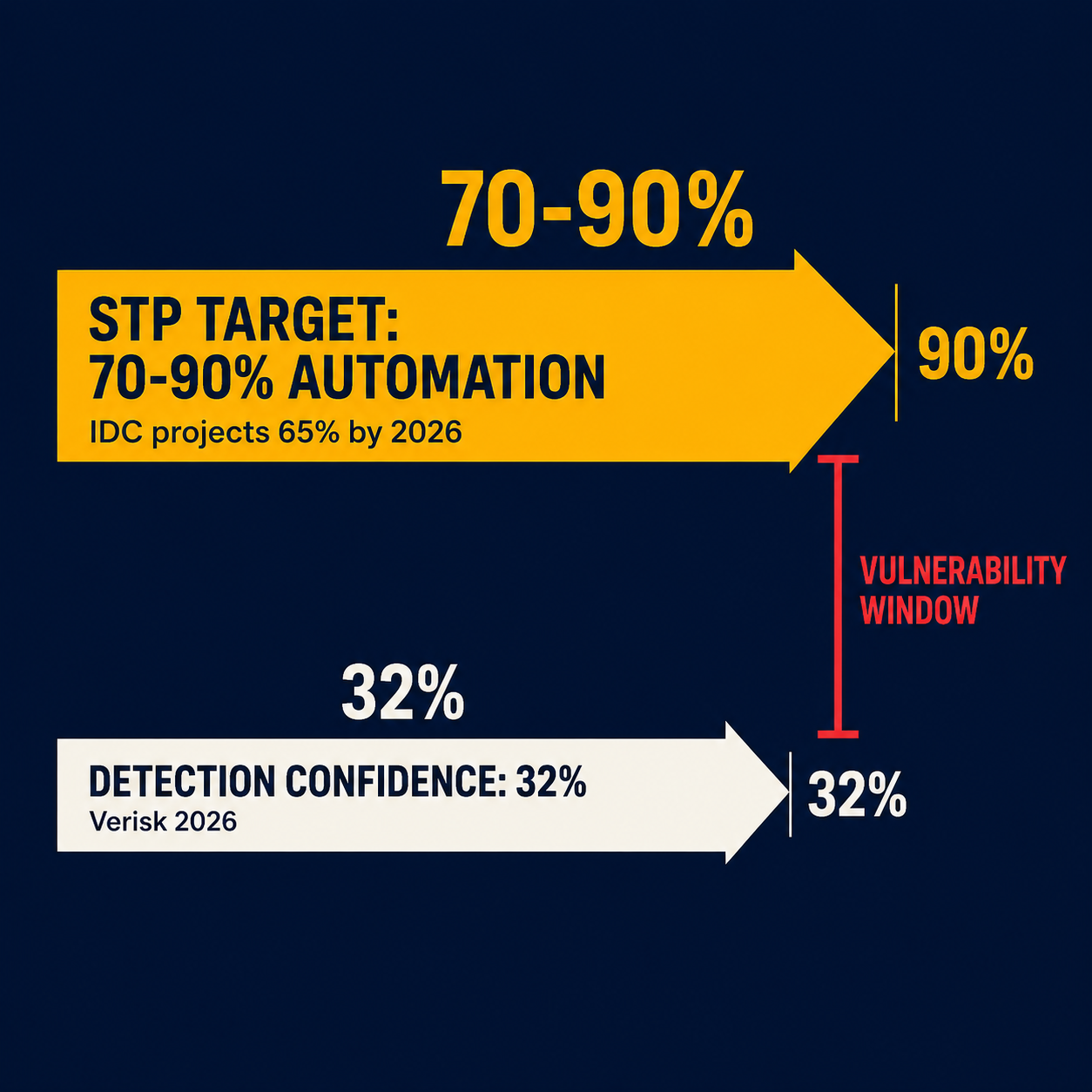 Infographic showing STP automation target 70-90% versus detection confidence rate 32% — the vulnerability window between them