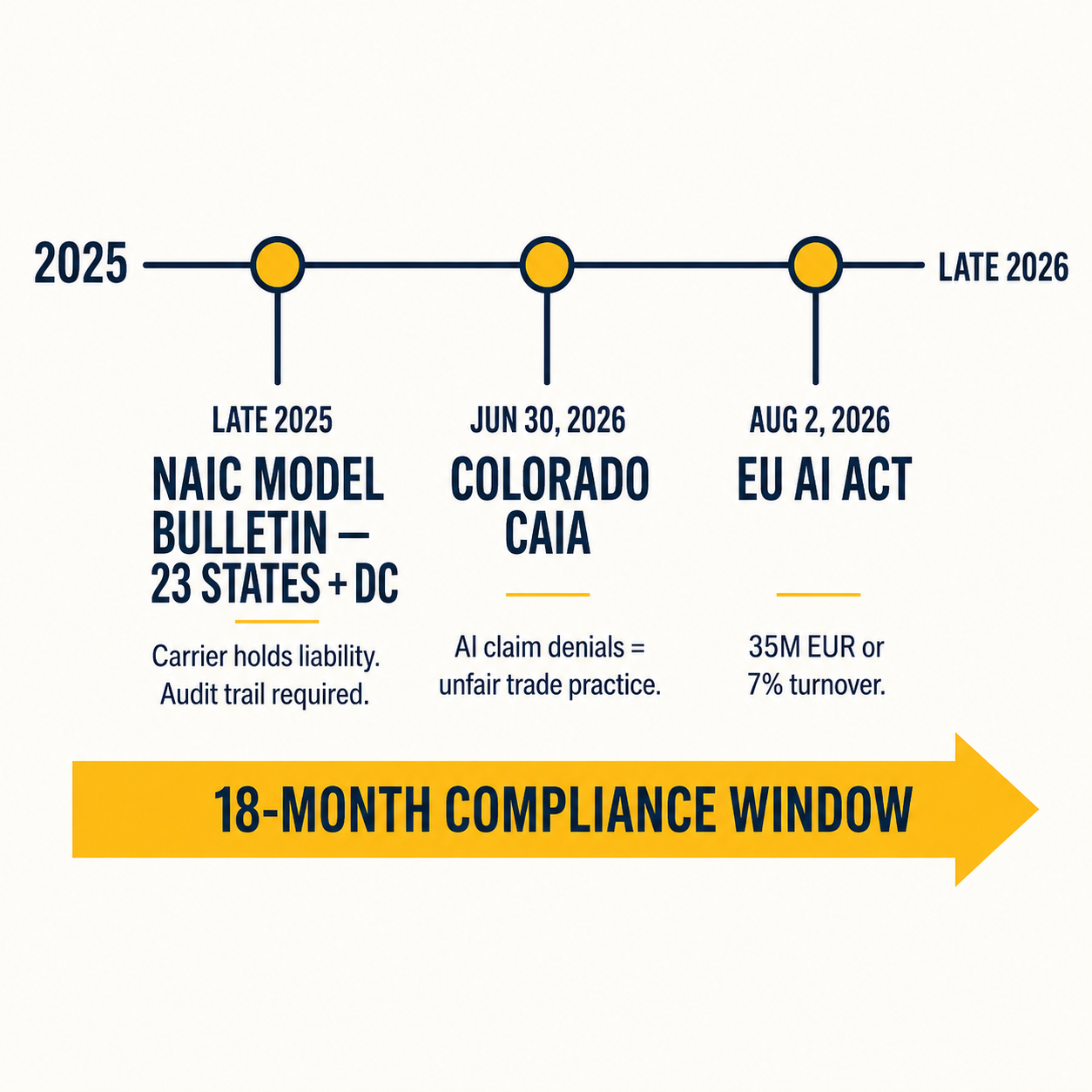 Regulatory timeline: NAIC adoption 23 states, Colorado CAIA June 30 2026, EU AI Act August 2 2026 — three deadlines in 18 months
