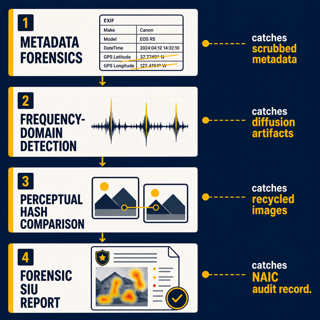 Four-layer forensic CV pipeline: metadata forensics, frequency-domain detection, perceptual hash comparison, SIU forensic report — each layer catching what the prior misses