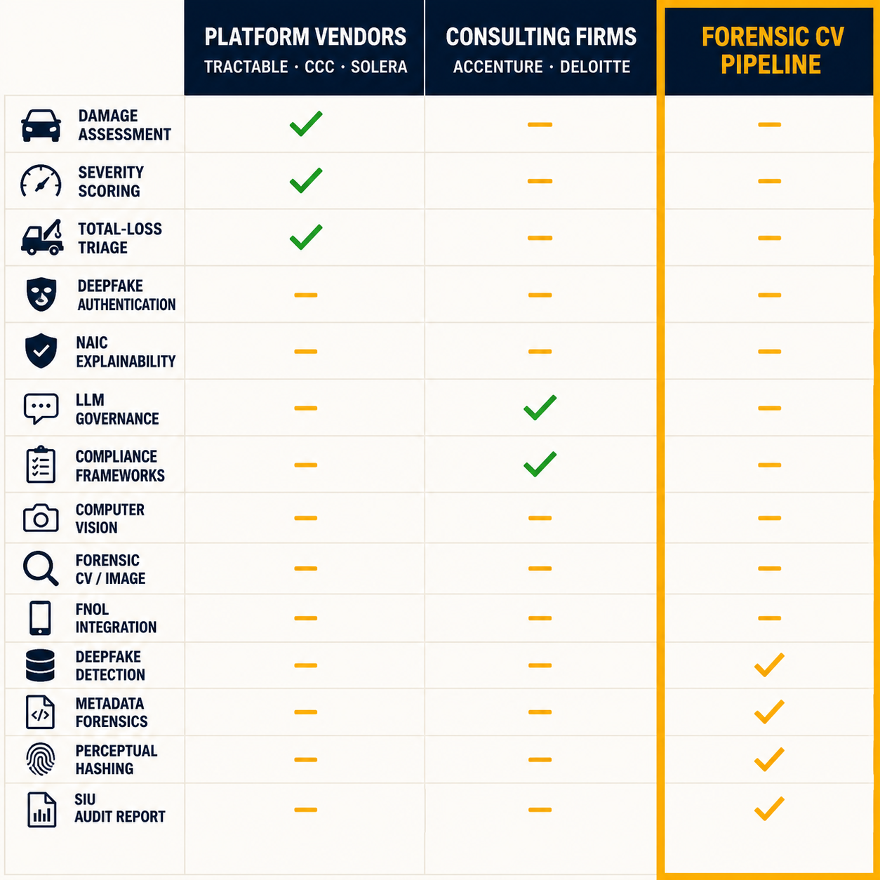 Three-column comparison: platform vendors, consulting firms, and forensic CV gap — what each addresses in insurance claims authentication