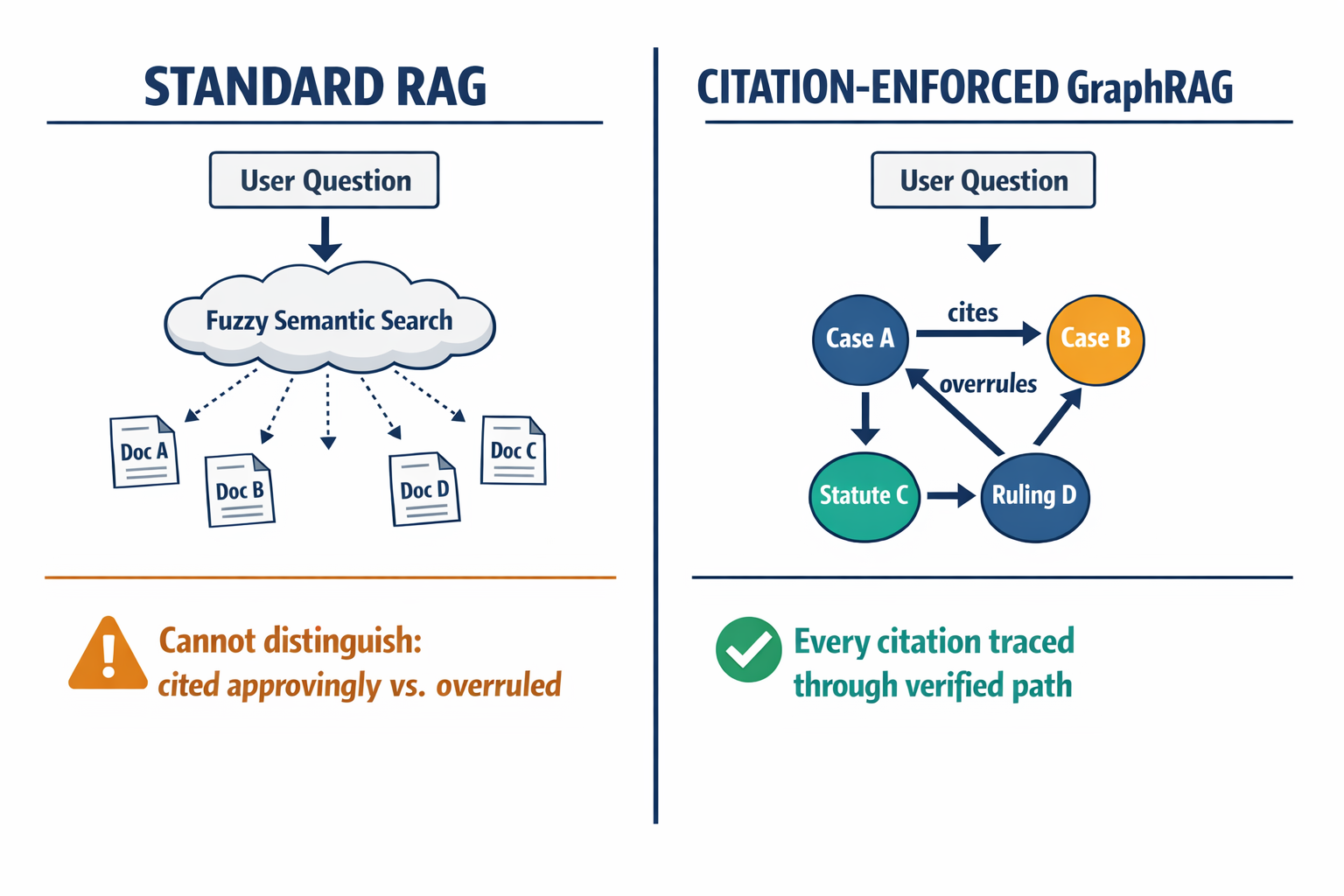A side-by-side comparison diagram showing how Standard RAG (fuzzy semantic search) differs from Citation-Enforced GraphRAG (structured knowledge graph with verified relationships), illustrating why GraphRAG can distinguish between a case cited approvingly vs. one that was overruled.