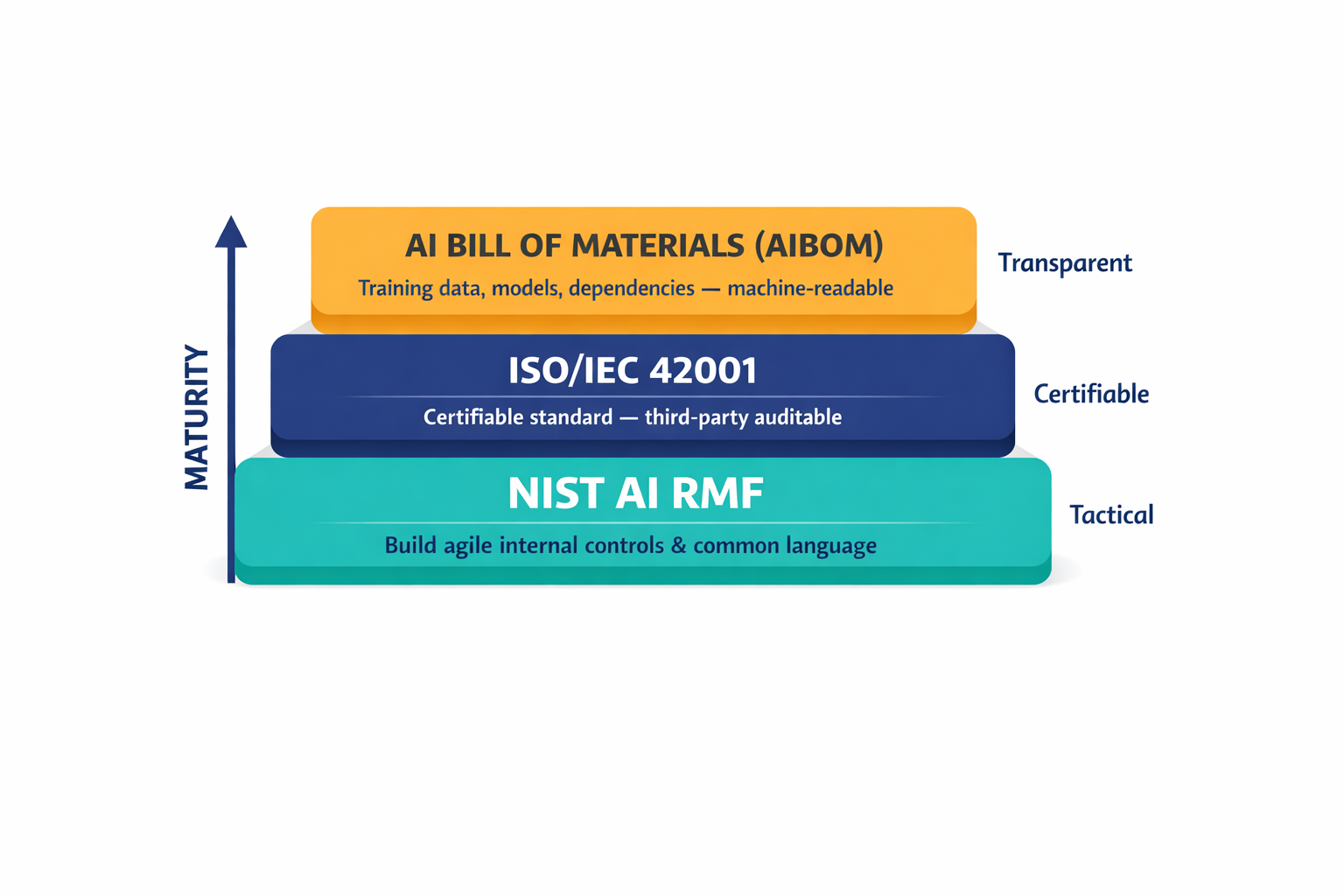 A layered governance stack diagram showing how NIST AI RMF, ISO/IEC 42001, and the AI Bill of Materials work together in sequence, with their distinct roles labeled.