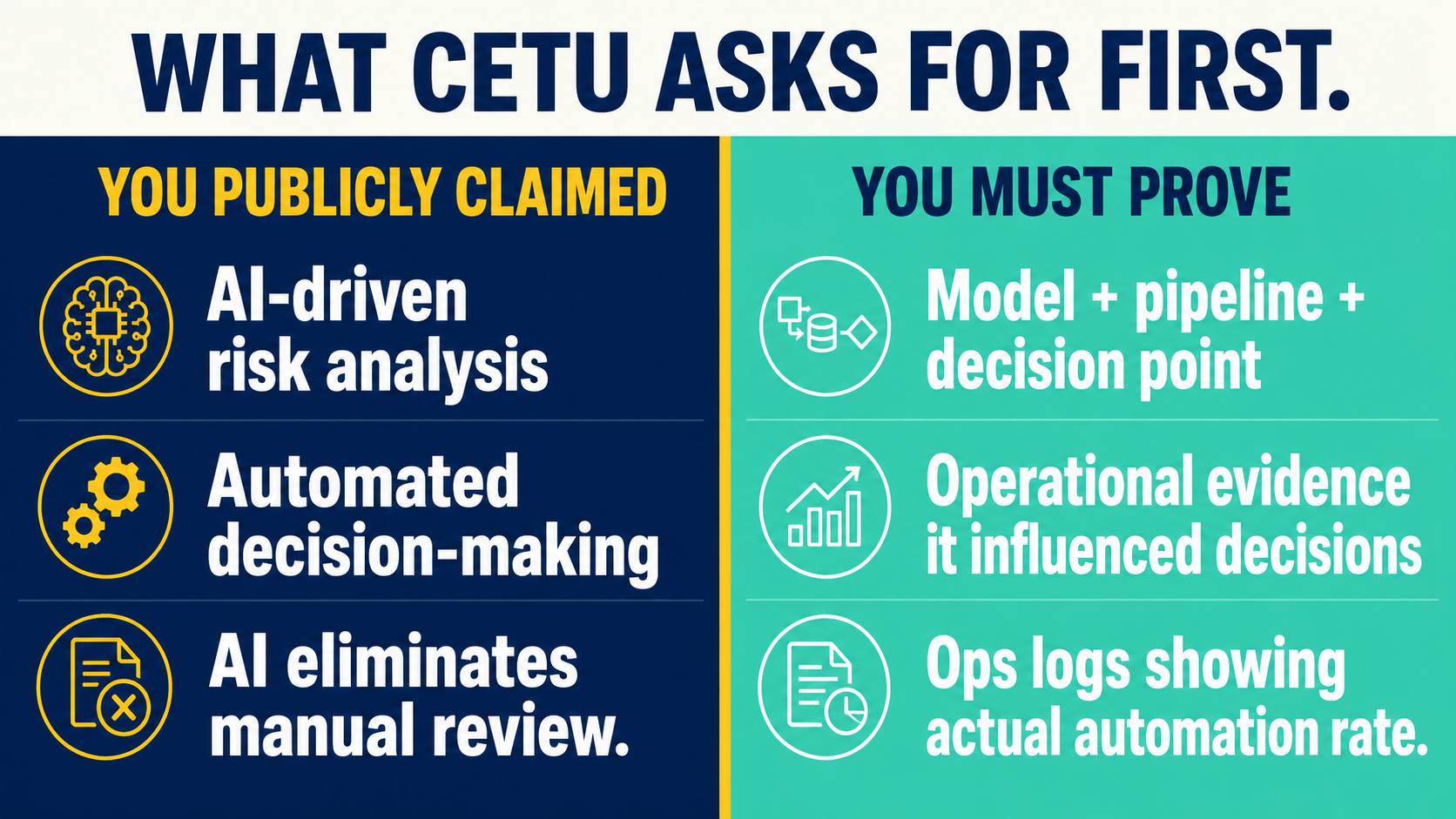 Two-column diagram showing public AI claims versus what SEC CETU examiner demands as proof