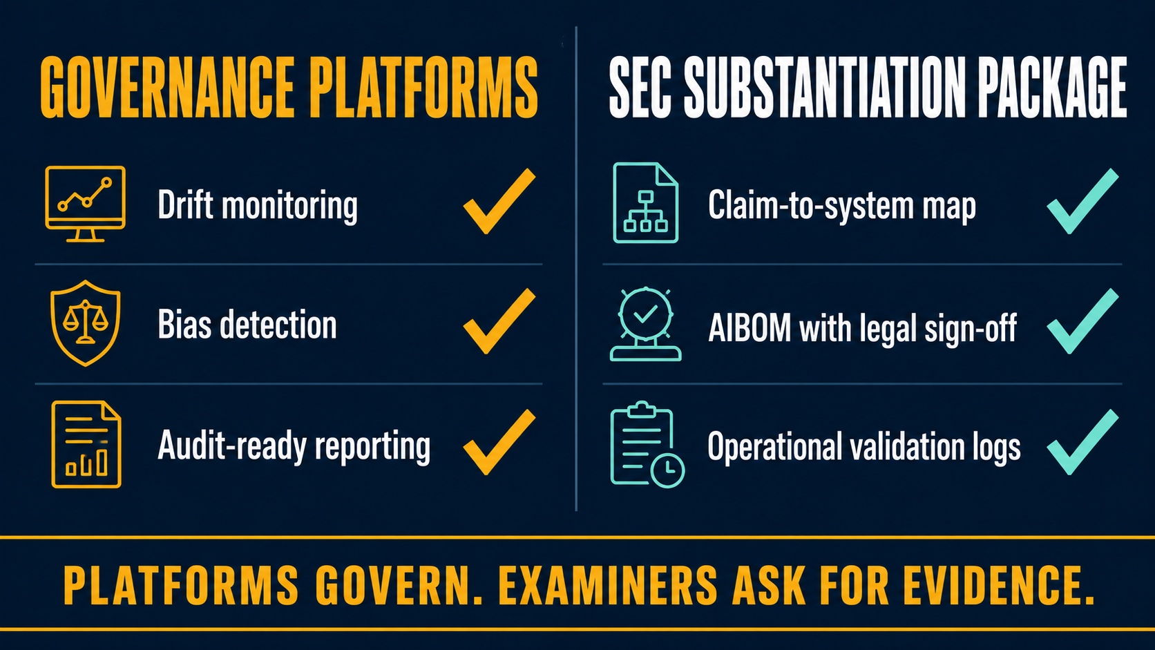 Comparison of what governance platforms cover versus what SEC substantiation requires