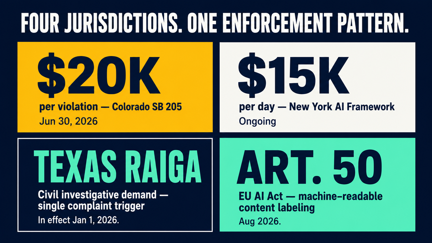 2x2 infographic of four AI enforcement jurisdiction deadlines and penalty levels