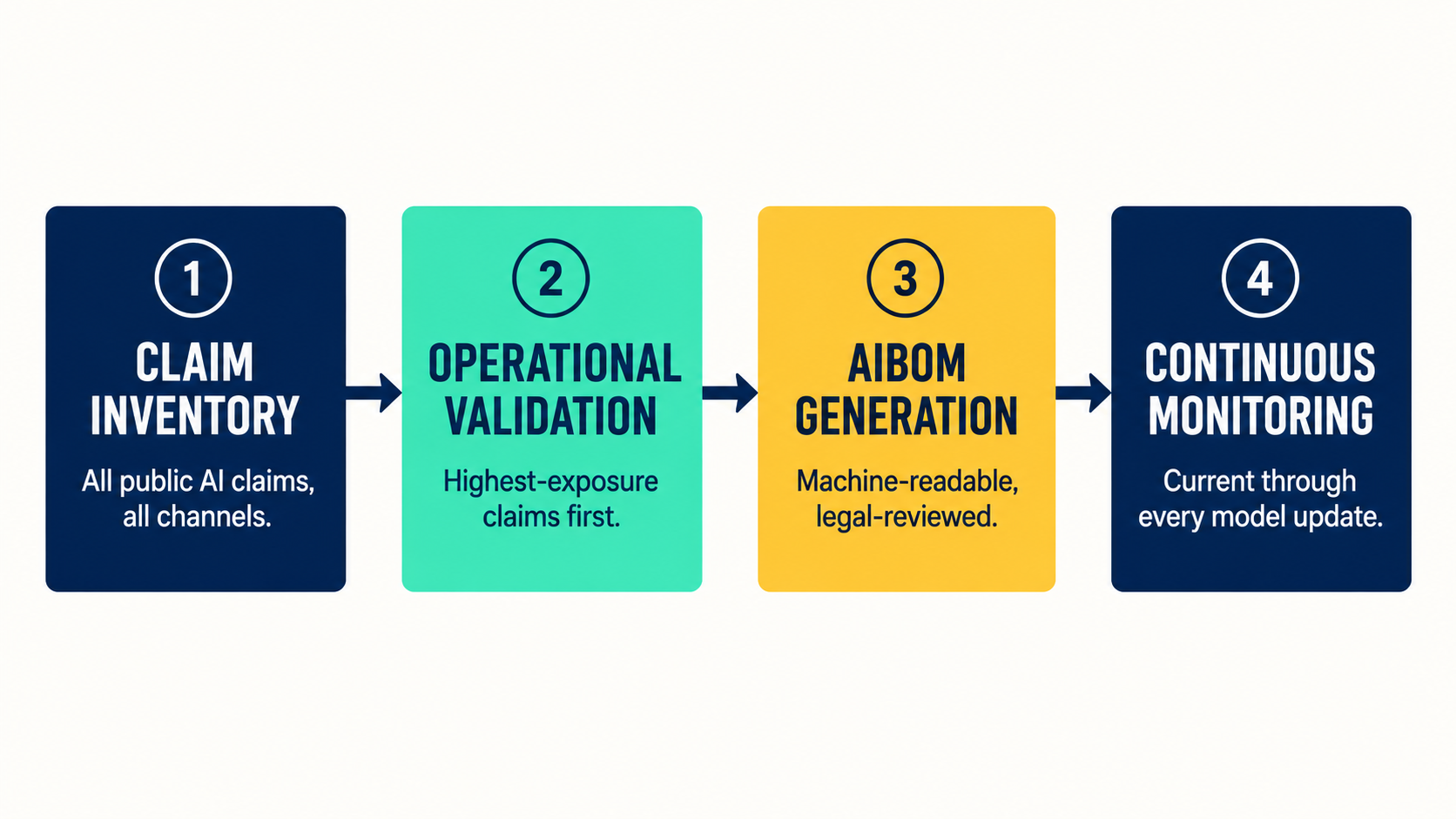 Four-step diagram for building an AI substantiation package — inventory, validation, AIBOM, monitoring