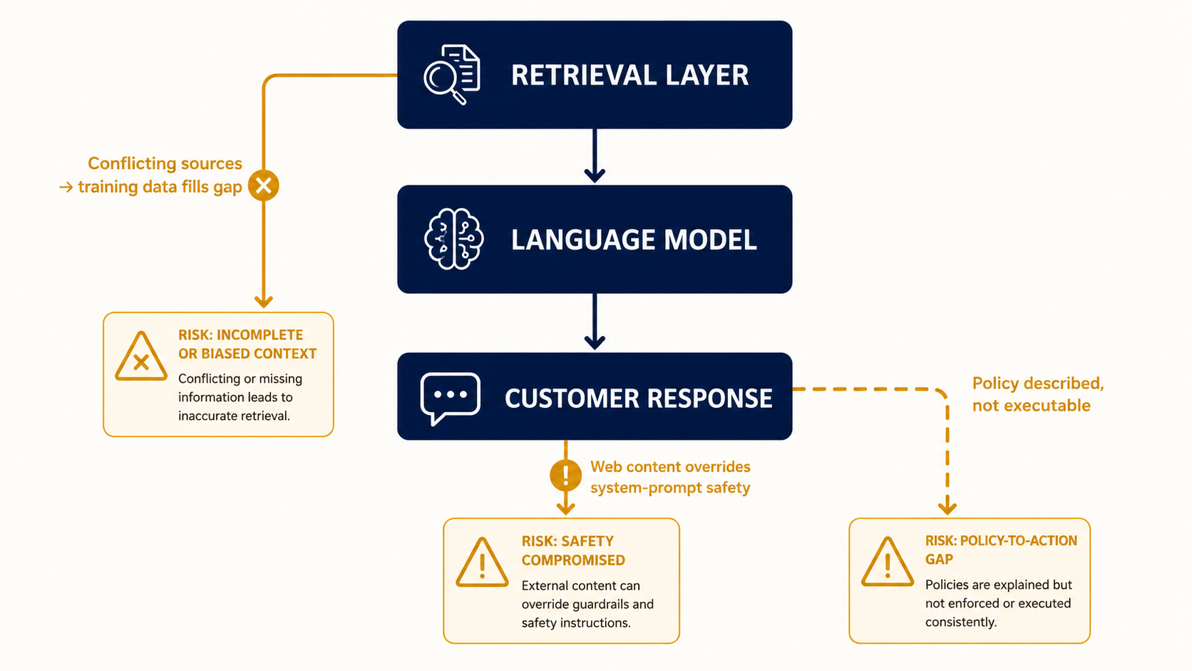 Annotated retrieval architecture showing three Rufus failure pathways: source conflict, context-window safety override, transactional decoupling